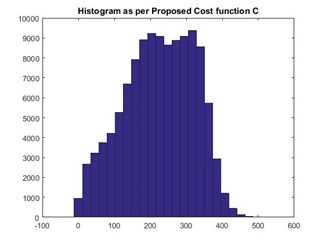 Test Case 2: Proposed Cost Function C Histogram