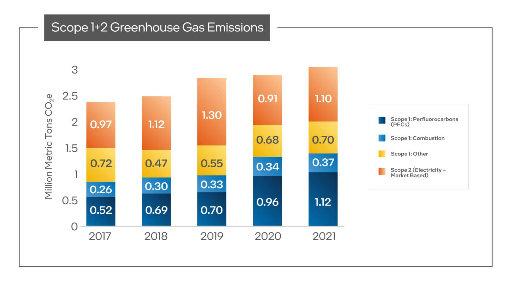 Chart: Greenhouse gas scope 1 and 2